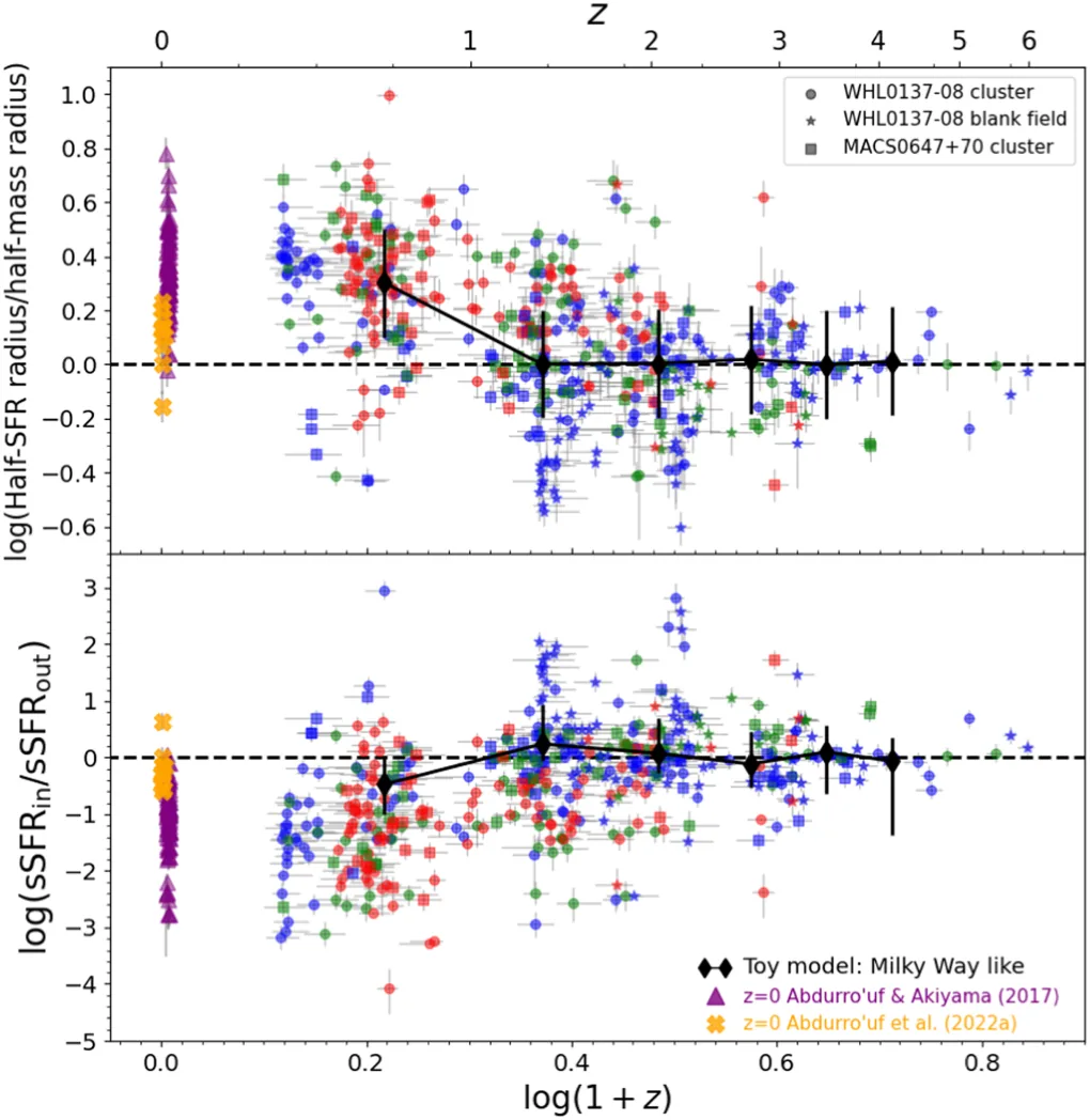 Radial gradients of half-SFR / half-mass radius and central-to-global sSFR vs. redshift from JWST: evidence for inside-out growth and quenching (Abdurro’uf et al. 2023).