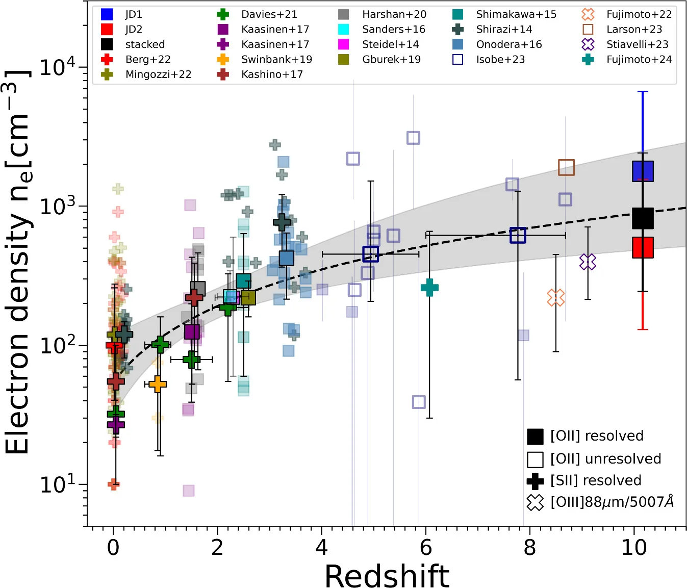Electron density vs. redshift: the z = 10.17 measurement extends the trend of denser ISM toward earlier epochs.