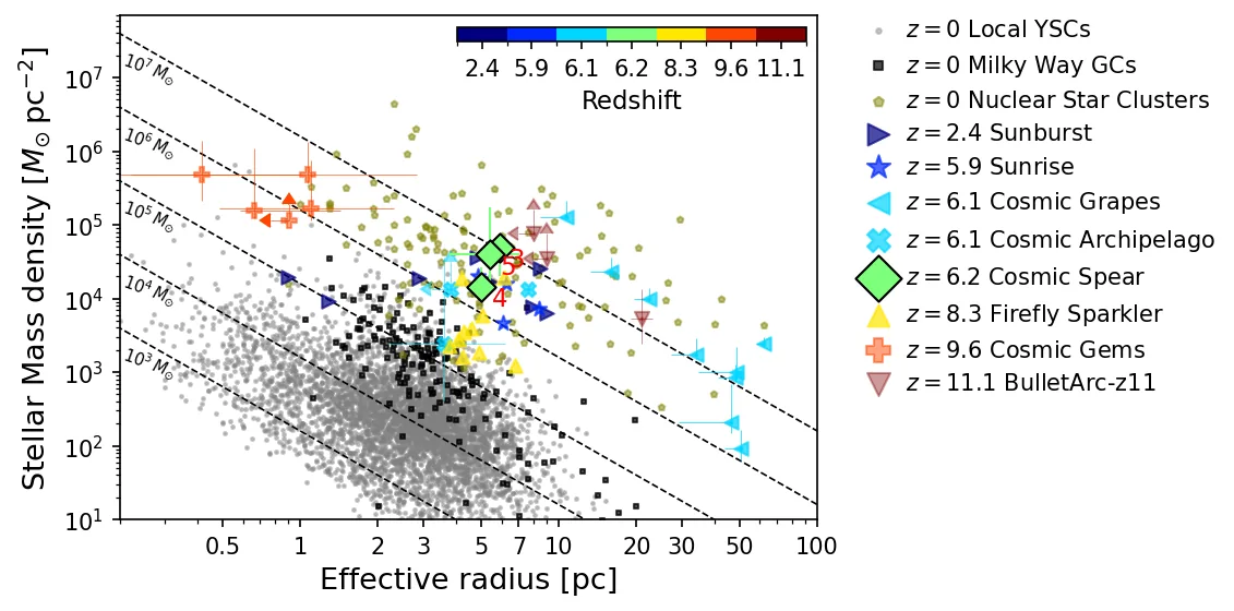 Stellar mass surface density vs. effective radius of young star clusters across cosmic time. Cosmic Spear clusters sit among the densest known systems, near the Cosmic Gems, Sunrise, and Firefly Sparkler clusters.
