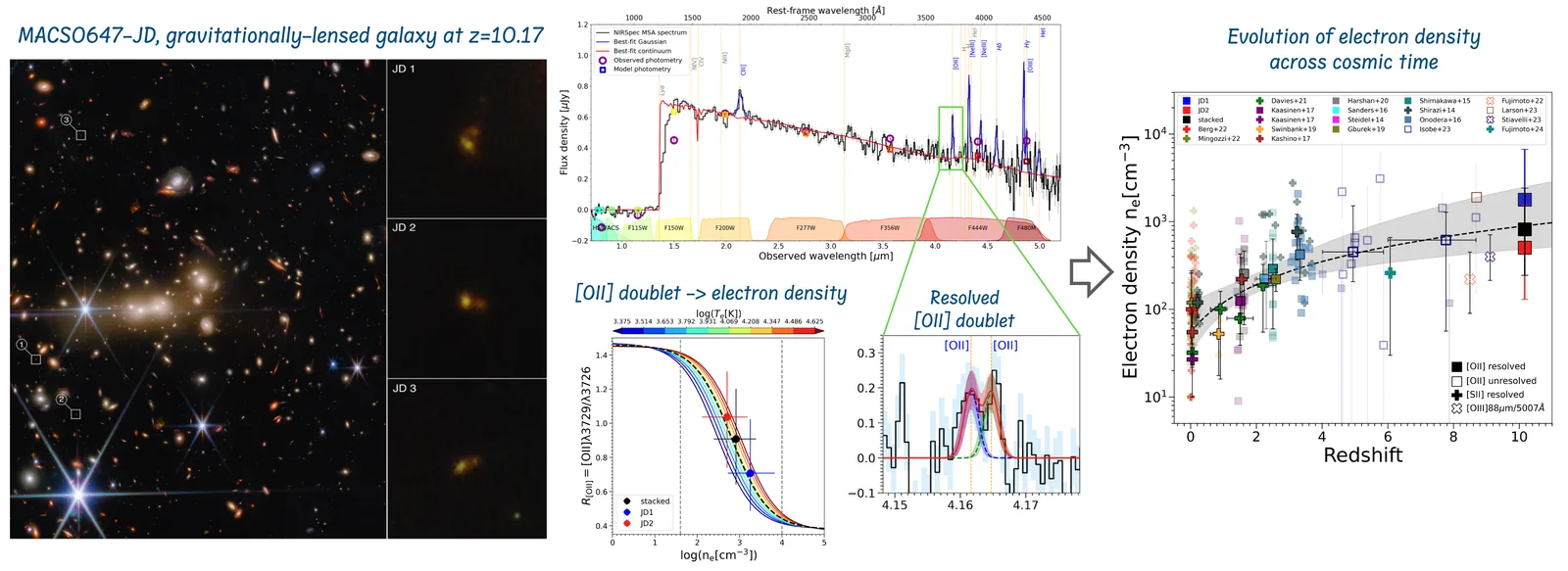 MACS0647-JD at z = 10.17. Left: the triply lensed galaxy. Middle: JWST NIRSpec spectra and the resolved [O II] doublet used to measure electron density. Right: evolution of electron density with redshift.