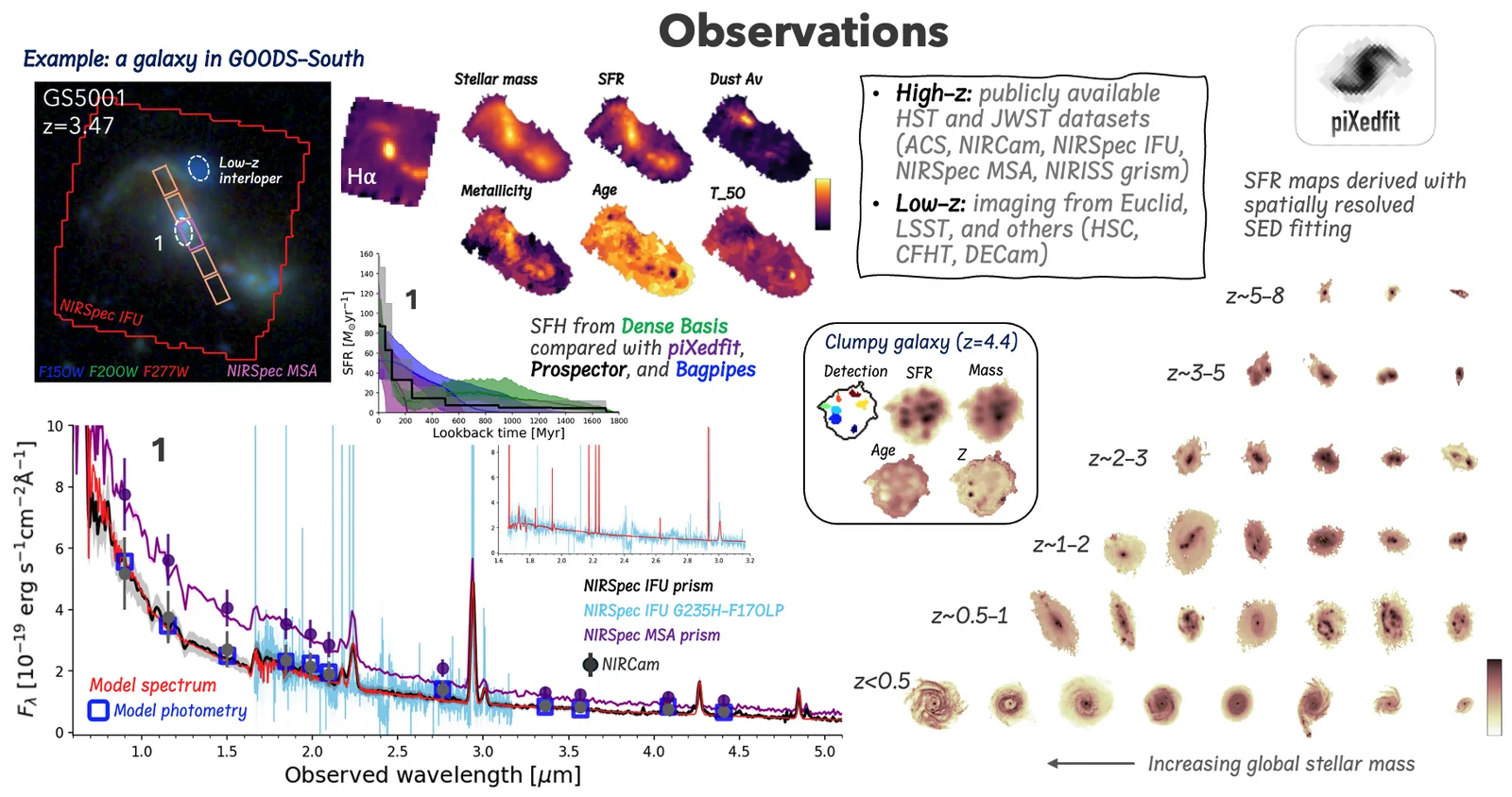 Left: a z = 3.47 galaxy in GOODS-S combining NIRCam imaging with NIRSpec IFU and MSA spectroscopy. Middle: a clumpy galaxy at z = 4.4 with detected clumps. Right: SFR maps across 0 < z < 8 ordered by stellar mass.
