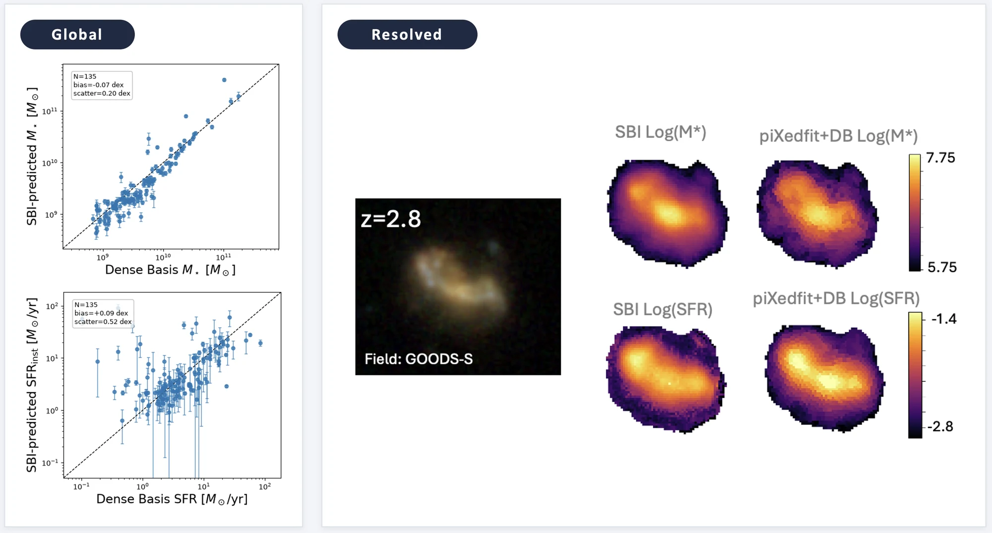 Application to real JWST data. Left (global): SBI vs. Dense Basis stellar masses and SFRs for 135 JADES galaxies. Right (resolved): SBI stellar-mass and SFR maps of a z = 2.8 GOODS-S galaxy compared with piXedfit + Dense Basis.
